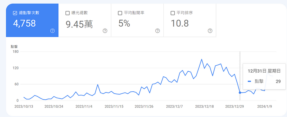 SEO 排名下降怎麼辦？實測文章排名下降幾天後才會恢復！（上篇）