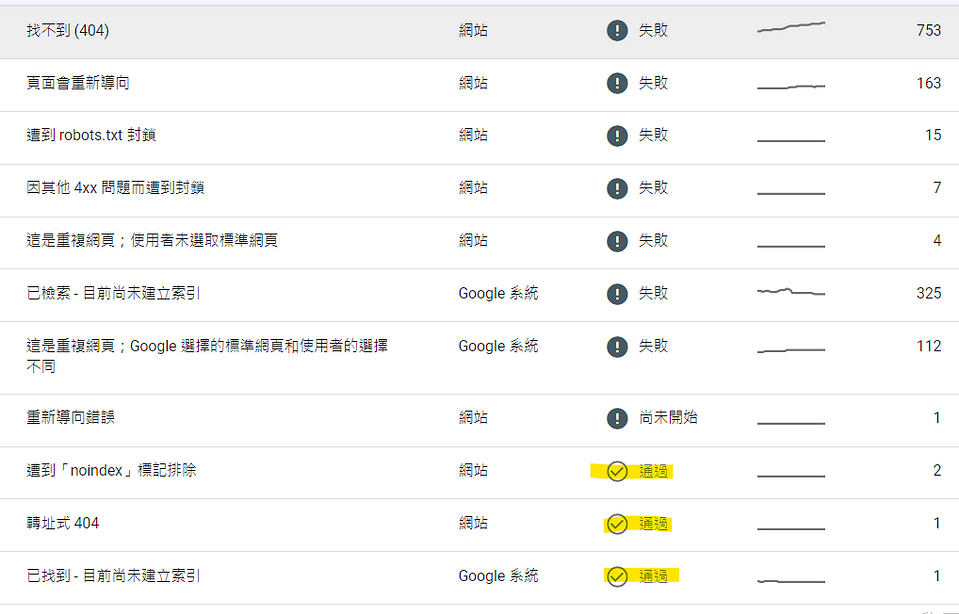 SEO 排名下降怎麼辦?實測文章排名下降幾天後才會恢復!(下篇)2024.2更新 4 google search console 2