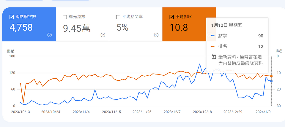 SEO 排名下降怎麼辦?實測文章排名下降幾天後才會恢復!(上篇) 2 google search console result 2