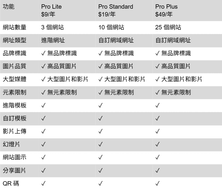 便宜好用 Carrd 簡易教學:十分鐘建立個人作品集與電子名片 2 carrd-tutorial 30
