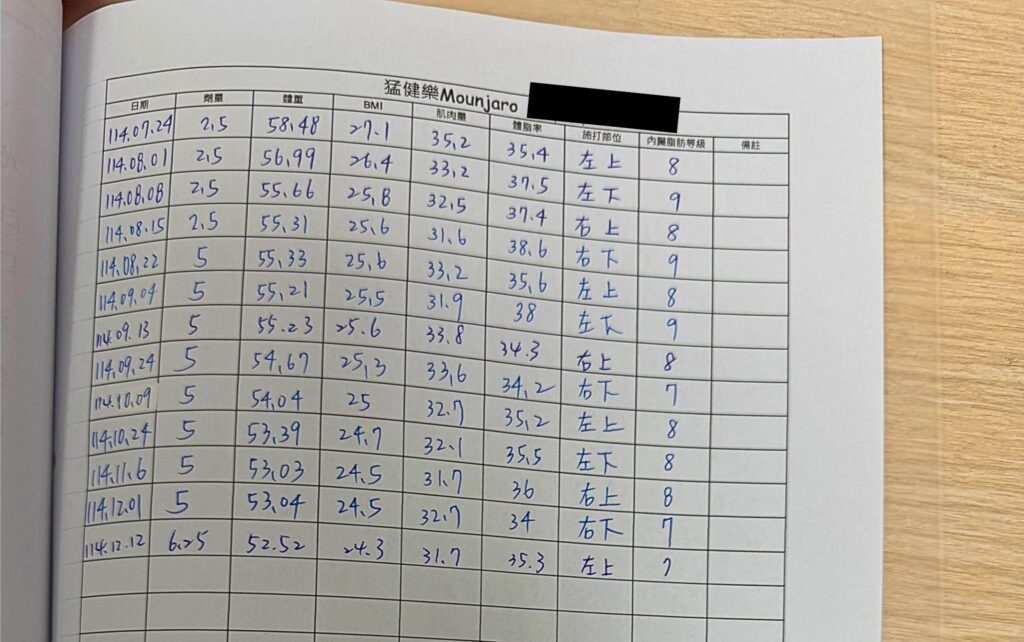 猛健樂使用五個月真實心得:58kg到53kg,比善纖達更有效的減肥針劑? 1 58kg53kg
