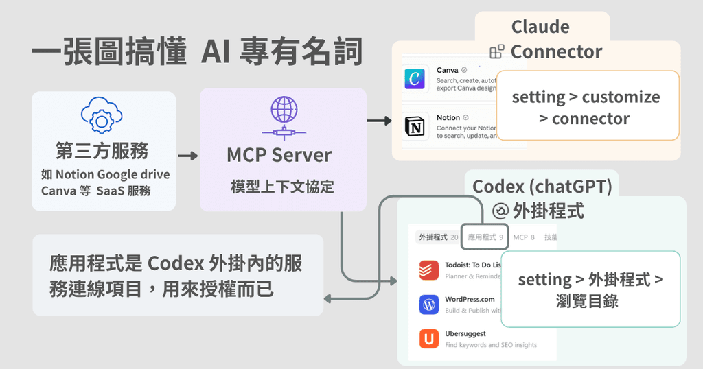 Codex 和 Claude Code 完整終極比較,非工程師該怎麼選? 6 mcp connector plugin difference